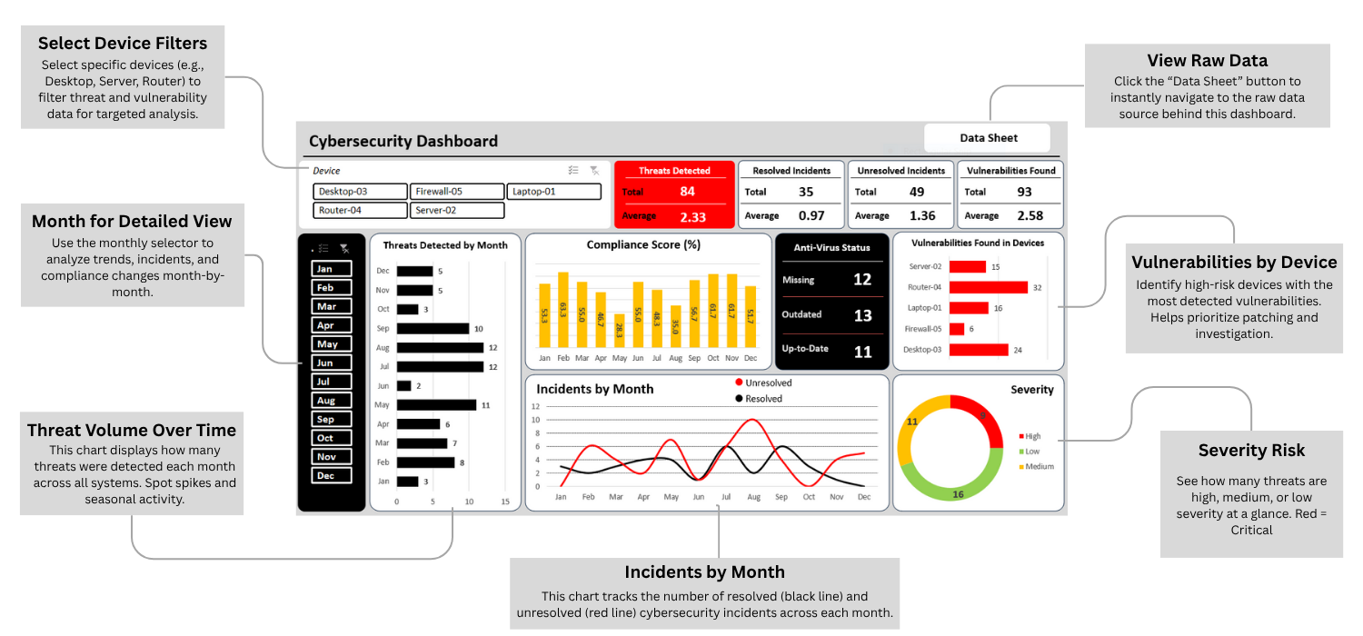 cybersecurity dashboard template